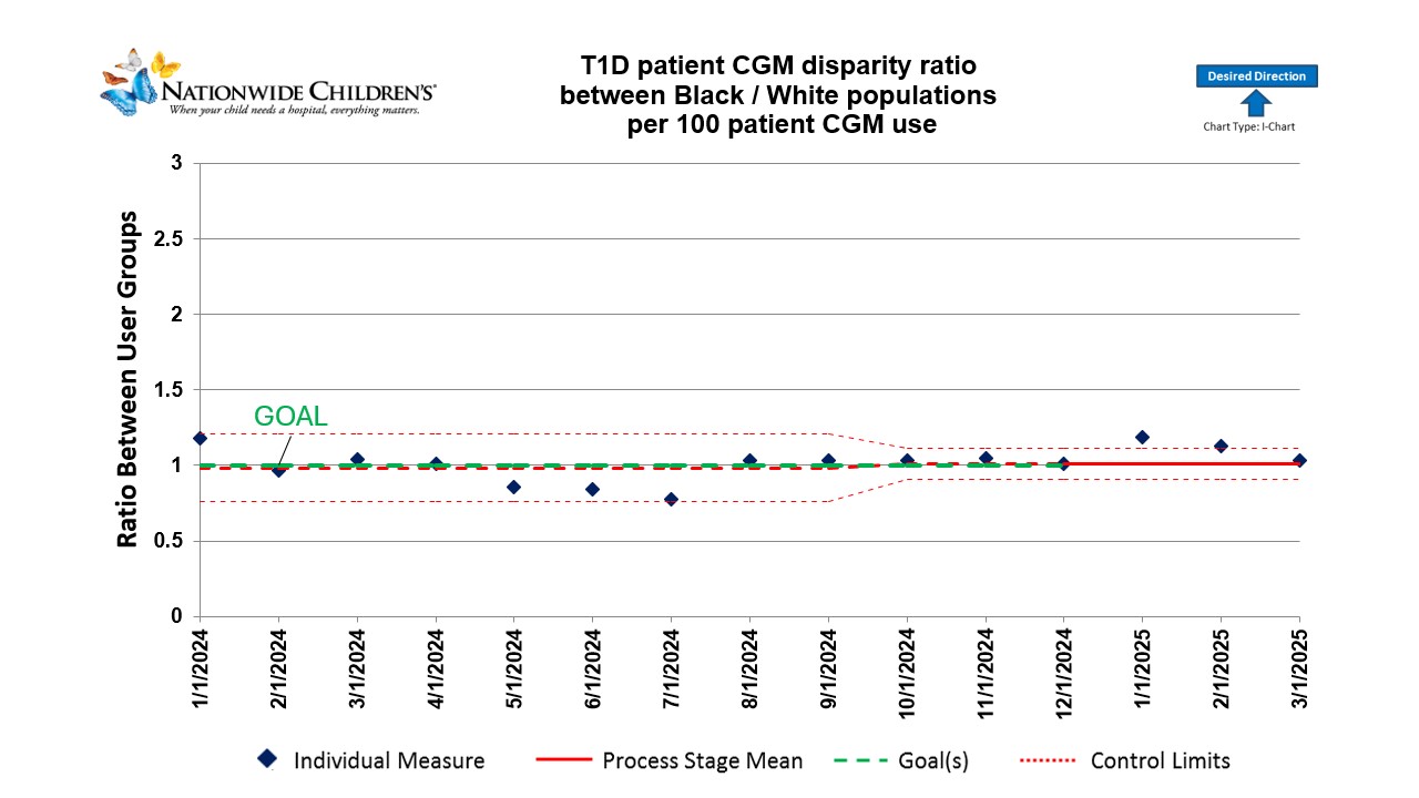 Chart depicting Type 1 diabetes patients CGM disparity between black and white populations