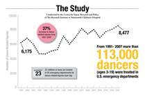 Dance Related Injuries by the Numbers