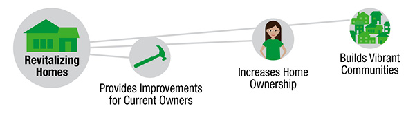 HNHF Revitalizing Homes 