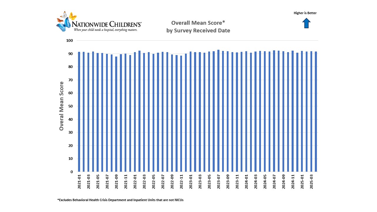 Quality Chart Overall Mean Survey Scores