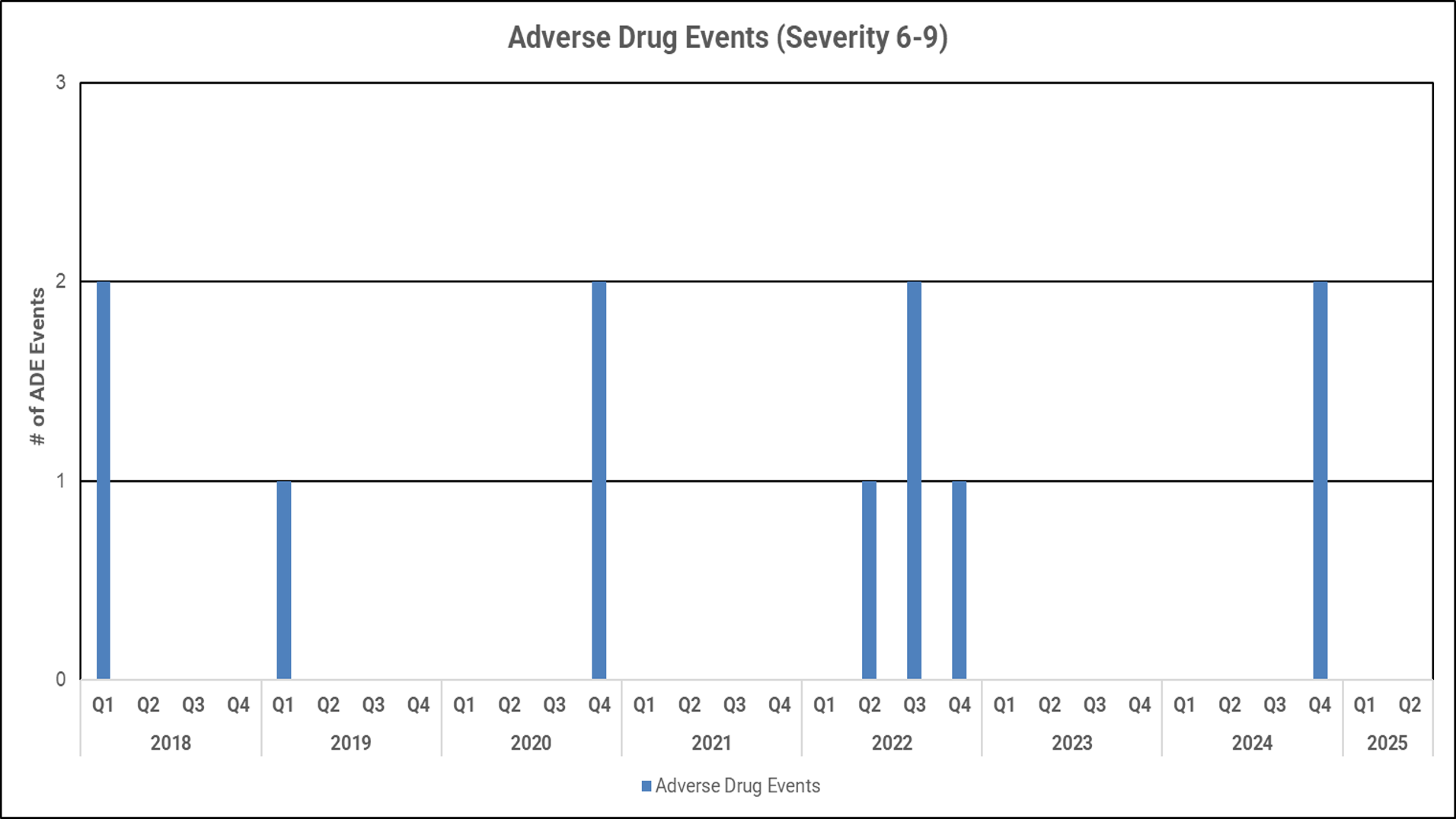Quality Chart Adverse Drug Events Rates