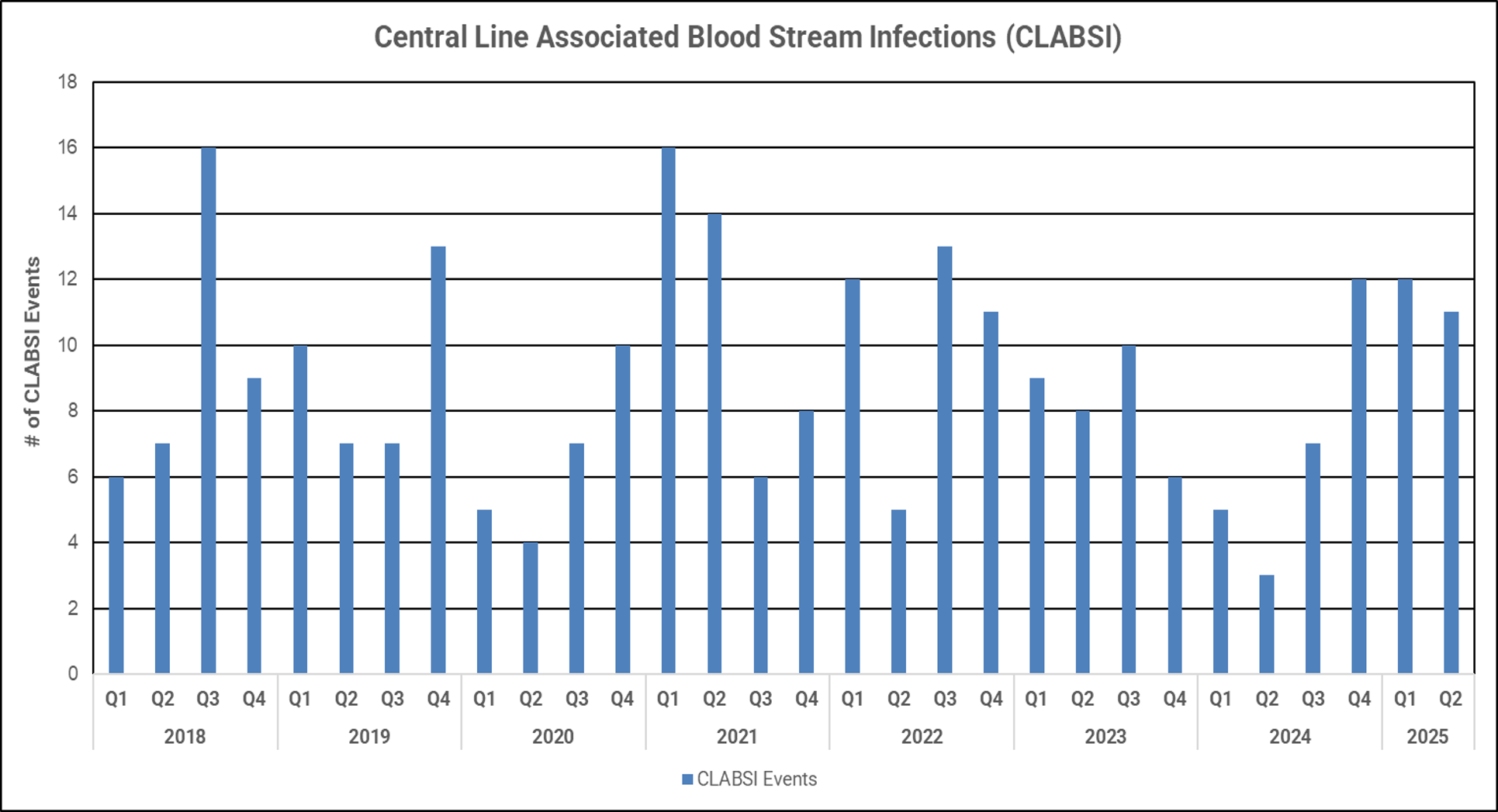 Quality Chart CLABSI Rates