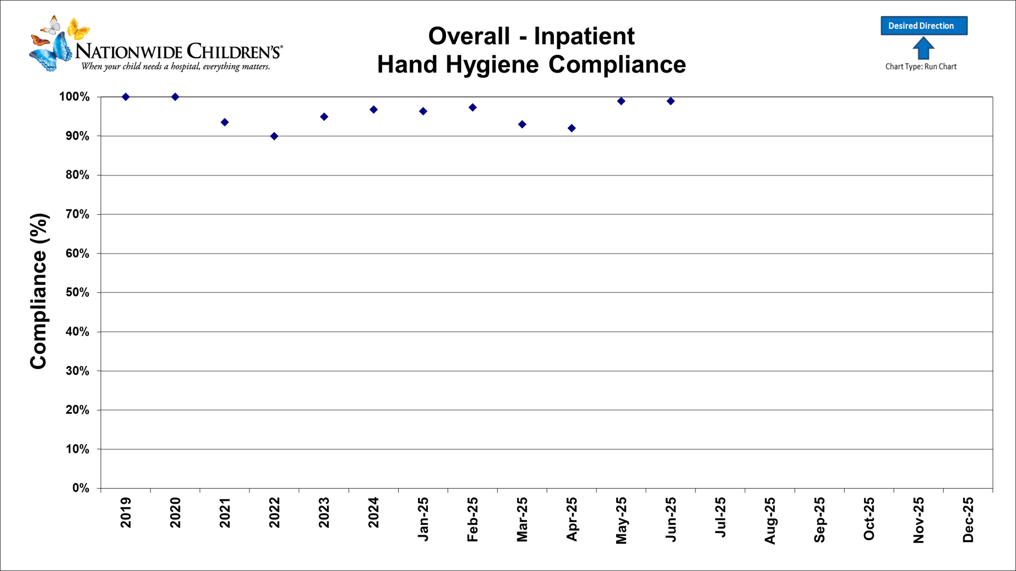 Overall Inpatient Hand Hygiene Compliance