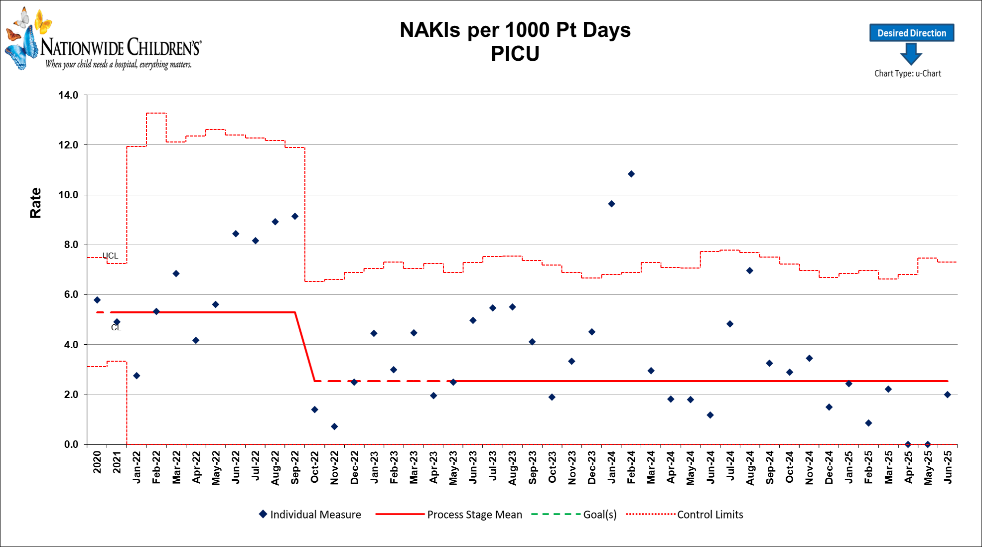 Center for Clinical Excellence Data Chart