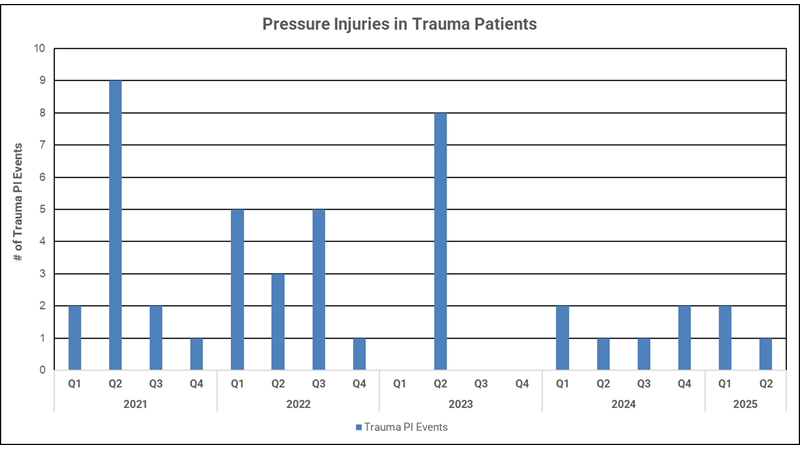 Center for Clinical Excellence Data Chart