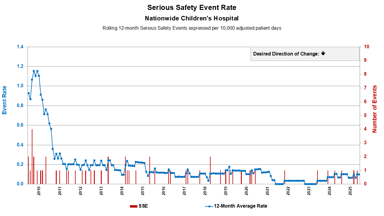 Chart depicting serious safety event rate
